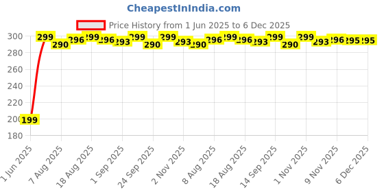 amazon.in THR3E STROKES Builder Gel for Nails – 15ml | Clear, White, Pink, Nude | Professional Hard Gel for Nail Extensions, Overlays & Sculpting | Salon-Quality UV/LED GelNail Builder (Nude) thr3e strokes Price History Graph from 1 Jun 2025 to 5 Dec 2025