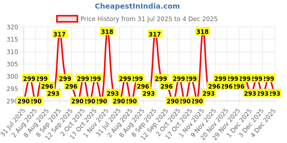 amazon.in THR3E STROKES Builder Gel for Nails – 15ml | Clear, White, Pink, Nude | Professional Hard Gel for Nail Extensions, Overlays & Sculpting | Salon-Quality UV/LED GelNail Builder (Pink) Price History Graph from 31 Jul 2025 to 4 Dec 2025