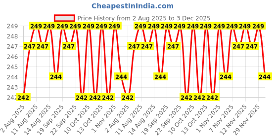 amazon.in THR3E STROKES Cat Eye Magnet for Nail Art, Strong Suction Nail Magnets Set, Manicure Design Salon DIY Accessories Price History Graph from 2 Aug 2025 to 3 Dec 2025