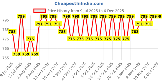 amazon.in THR3E STROKES GDCOCO 36 Colors 5ml UV Gel Kit - Soak Off LED Nail Art Pure Color Gel Paint - UV Gel Polish Price History Graph from 9 Jul 2025 to 5 Dec 2025