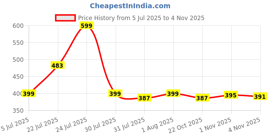 amazon.in THR3E STROKES Gel Nail Kit Easy Nail Extension Set With 100Pcs Shaped Tips 6 in 1 Nail Glue Base Gel and Innovative Led Lamp Easy Funny Diy Nail Tips Art Decoration at Home Gift for Women (GEL X KIT (N19)) Price History Graph from 5 Jul 2025 to 1 Nov 2025