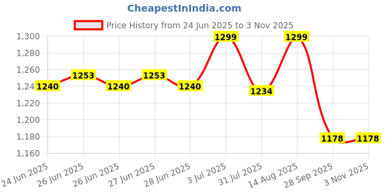 amazon.in THR3E STROKES Gel Nail Polish 9D Cat Eye Gel Nail Polish, Magnetic Cat Eye Gel Polish Set, 7ml*6 with , Classic Colors Chameleon Magic Galaxy Effect Soak off Nail Art, Sparkle Stunning Gel Polish Gift for Women (UV/LED LIGHT REQUIRED) (PEARL P85, 7.5ml) thr3e strokes Price History Graph from 24 Jun 2025 to 2 Nov 2025
