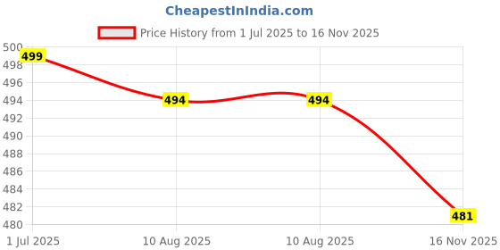 amazon.in THR3E STROKES HEMA FREE Cat Eye Purple Nail Polish, 1 Pcs 15ml Soak Off Gel Polish Nail Art Manicure Salon DIY Gel Nail Design Decoration at Home Nails Manicure Kit Gift (MACHIN SE SUKHENGI)(UV LAMP NEEDED) (96 - CAT EYE SPACE, 15ML) Price History Graph from 1 Jul 2025 to 16 Nov 2025