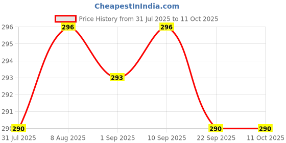 amazon.in THR3E STROKES IBD Gel Builder, Glossy Finish, Clear, 10 Ml Price History Graph from 31 Jul 2025 to 10 Oct 2025
