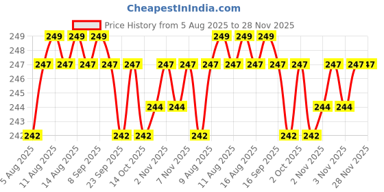 amazon.in THR3E STROKES Low-Heat Builder Gel for Nails, 30ml Self-Leveling Nail Strengthener, Soak Off Long Lasting Hard UV Gel (Pink) Price History Graph from 5 Aug 2025 to 28 Nov 2025