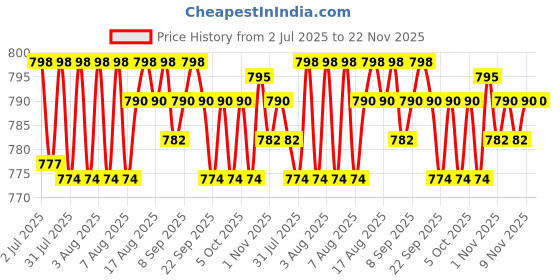 amazon.in THR3E STROKES NAIL ART KIT POLYGEL NAIL EXTENTION KIT for Builder Gel UV Nail Art Kit Nail Extension Set WITH TOP AND BASE COAT (TB KIT) (NUDE) Price History Graph from 2 Jul 2025 to 21 Nov 2025