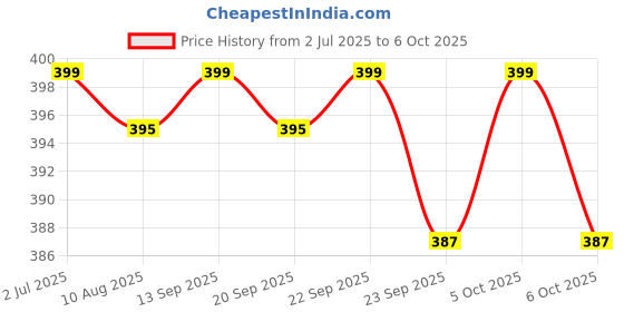 amazon.in THR3E STROKES Nail Drill Bits, 3/32'' Smooth Round Top Large Barrel Carbide Bits, Suitable for Manicure Pedicure Cuticle Gel Polishing, Beginners Bits, Rose Gold, Series Bit (Double Fine-2XF, ROSE GOLD) Price History Graph from 2 Jul 2025 to 6 Oct 2025