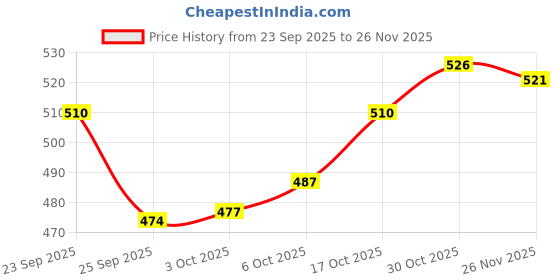 amazon.in THR3E STROKES Nail Prep Dehydrator, Bonding Primer for Gel Polish Acrylic Powder, Nails Protein Bond Acid-Free Fast Air-Dry, Base Varnish Manicure Bonder Liquid 12ML Price History Graph from 23 Sep 2025 to 26 Nov 2025