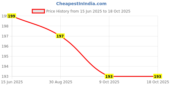 amazon.in THR3E STROKES Naturale Revitalizing Cuticle Oil - Hydrating Oil For Repaired Cuticles Overnight - Remedy For Damaged Skin And Thin Nails - Paraben/Cruelty-Free Formula 15ML (STRAWBERRY) Price History Graph from 15 Jun 2025 to 18 Oct 2025