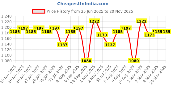 amazon.in THR3E STROKES Poly Nail Extension Gel Kit with UV LED Lamp, Slip Solution, Nail Gel Brush, Dual-Form Nail Tips & Manicure Tools - Professional Nail Art Kit for DIY Salon-Quality Nails at Home (22 ITEMS IN SET)(ONYX KIT) thr3e strokes Price History Graph from 25 Jun 2025 to 20 Nov 2025