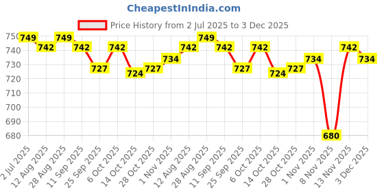 amazon.in THR3E STROKES Poly Nail Gel Extension Kit - Builder Gel UV Nail Art Kit - Clear, Pink, White - Set of 10 Price History Graph from 2 Jul 2025 to 3 Dec 2025