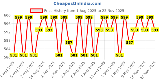 amazon.in thr3e strokes Poly Nail Gel Extension Kit for Builder Gel UV Nail Art Kit, Nail Extension Set (6 Items in the set) (CLEAR) thr3e strokes Price History Graph from 1 Aug 2025 to 23 Nov 2025