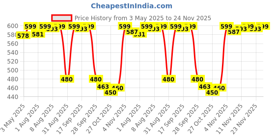 amazon.in thr3e strokes Poly Nail Gel Extension Kit for Builder Gel UV Nail Art Kit, Nail Extension Set (6 Items in the set) (LIGHT BROWN) thr3e strokes Price History Graph from 3 May 2025 to 24 Nov 2025