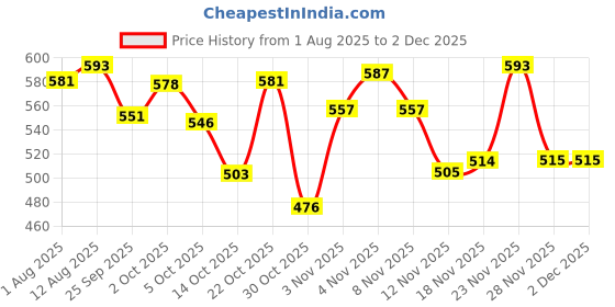 amazon.in thr3e strokes Poly Nail Gel Extension Kit for Builder Gel UV Nail Art Kit, Nail Extension Set (6 Items in the set) (NUDE) thr3e strokes Price History Graph from 1 Aug 2025 to 1 Dec 2025