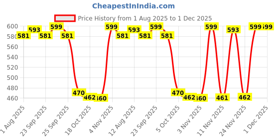 amazon.in thr3e strokes Poly Nail Gel Extension Kit for Builder Gel UV Nail Art Kit, Nail Extension Set (6 Items in the set) (WHITE) thr3e strokes Price History Graph from 1 Aug 2025 to 1 Dec 2025