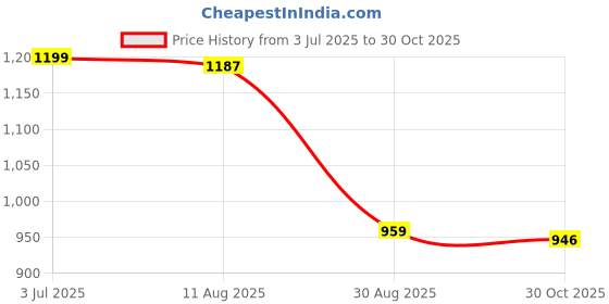 amazon.in THR3E STROKES Poly Nail Gel Extension Kit for Builder Gel UV Nail Art Kit Nail Extension Set (Nude, Pink, White) (11 Items in the set)NPW (IMPROVED) Price History Graph from 3 Jul 2025 to 30 Oct 2025
