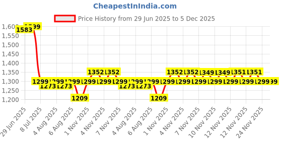 amazon.in thr3e strokes Poly Nail Gel Extension Kit for Builder Gel UV Nail Art Kit Nail Extension Set (Nude, Pink, White) (62 Items in the set)( MINIMUM 180S TO DRY)(BEGGINERS KIT) (2) thr3e strokes Price History Graph from 29 Jun 2025 to 5 Dec 2025