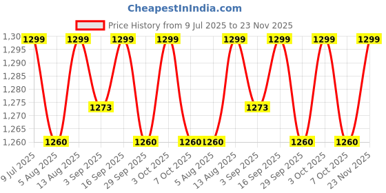 amazon.in THR3E STROKES Poly Nail Gel Extension Kit for Builder Gel UV Nail Art Kit Nail Extension Set (Nude, Pink, White) (62 Items in the set)( MINIMUM 180S TO DRY)(BEGGINERS KIT) (3) Price History Graph from 9 Jul 2025 to 23 Nov 2025