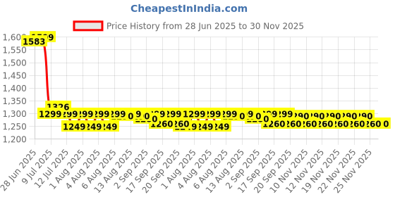 amazon.in THR3E STROKES Poly Nail Gel Extension Kit for Builder Gel UV Nail Art Kit Nail Extension Set (Nude, Pink, White) (62 Items in the set)( MINIMUM 180S TO DRY)(BEGGINERS KIT) (5) Price History Graph from 28 Jun 2025 to 30 Nov 2025