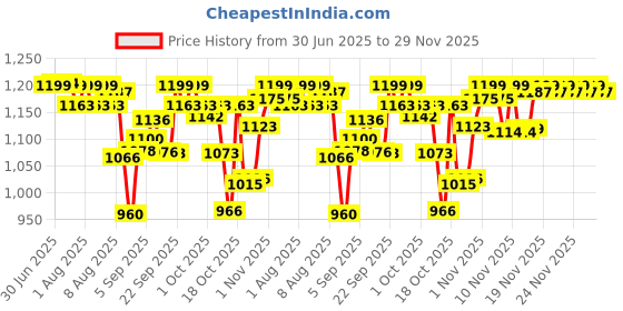 amazon.in THR3E STROKES Poly Nail Gel Extension Kit for Builder Gel UV Nail Art Kit Nail Extension Set (Pink, Clear, White) (11 Pcs Set)(IMPROVED) Price History Graph from 30 Jun 2025 to 29 Nov 2025