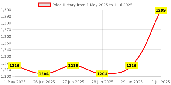 amazon.in THR3E STROKES Polygel Nail Extension Kit, Glossy Finish, 30 ml Each (White, Pink) (RE867) thr3e strokes Price History Graph from 1 May 2025 to 1 Jul 2025