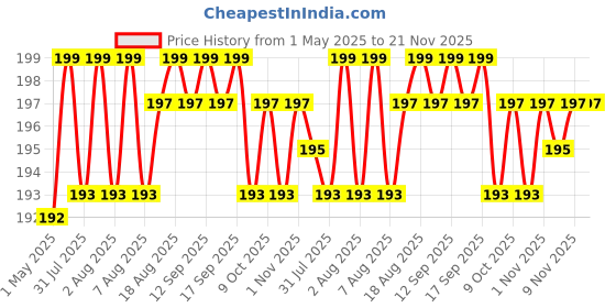 amazon.in THR3E STROKES PolyGel Quick Upgrade Kit, 30ML Nail Extension Builder Gel, Trendy Nail Art Design Salon Easy DIY at Home (10 Light Brown) (UV/LED Lamp Required) thr3e strokes Price History Graph from 1 May 2025 to 21 Nov 2025