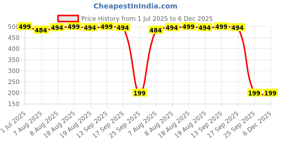 amazon.in THR3E STROKES Polygel Quick Upgrade Poly Gel Finish Kits,30ML Polygel Nail Kit Builder Gel,Nail Extension Gel Trendy Nail Art Design Salon Nail Easy DIY At Home(11 CLEAR BROWN)(UV/LED Lamp Required) thr3e strokes Price History Graph from 1 Jul 2025 to 5 Dec 2025