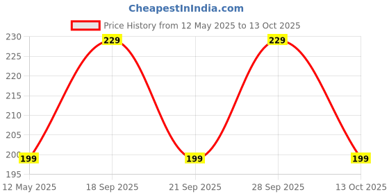 amazon.in inog THR3E STROKES Press-On Nails,FakeNails Manicure set Salon look Nails Includes 24Nails, 1sheet gluetabs,1 Alcohol wipe,1 Manicure Stick, 1 Mini file. PN-36 inog Price History Graph from 12 May 2025 to 13 Oct 2025