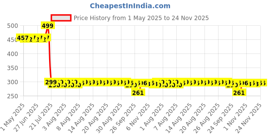 amazon.in THR3E STROKES Professional Natural Nail Prep Dehydrate and Acid-Free Primer, Dehydrator for Acrylic and Gel Nail Polish, Non Acid Primer for UV Gels Fast Dry Superior Bonding Agent Gift Box Set Price History Graph from 1 May 2025 to 23 Nov 2025