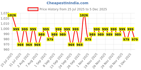 amazon.in THR3E STROKES Professional UV Gel Nail Polish Hema-Free 3Pcs 15ml Red Gel Polish No.45, Top Coat, Base Coat, UV Nail Dryer, Lasts Upto 28 Days, Super Glossy Finish, Non-Chipping, Non-Smudging, Quick Drying Nail Polish Manicure Set(CTB45) Price History Graph from 25 Jul 2025 to 5 Dec 2025