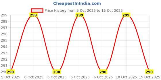 amazon.in THR3E STROKES Professional UV Gel Nail Polish, HEMA-FREE Lasts Upto 21 Days, Super Glossy Finish, Non-Chipping, Non-Smudging, Quick Drying Nail Polish,15 ml (38, 15ML) Price History Graph from 5 Oct 2025 to 15 Oct 2025