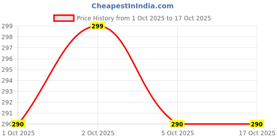 amazon.in THR3E STROKES Professional UV Gel Nail Polish, HEMA-FREE Lasts Upto 21 Days, Super Glossy Finish, Non-Chipping, Non-Smudging, Quick Drying Nail Polish,15 ml (41, 15ML) Price History Graph from 1 Oct 2025 to 15 Oct 2025