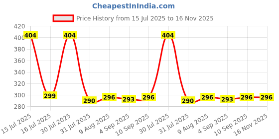amazon.in THR3E STROKES Professional UV Gel Nail Polish, HEMA-FREE Lasts Upto 21 Days, Super Glossy Finish, Non-Chipping, Non-Smudging, Quick Drying Nail Polish,15 ml (73, 15ML) thr3e strokes Price History Graph from 15 Jul 2025 to 15 Nov 2025