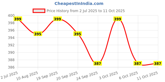 amazon.in THR3E STROKES Soak Off UV LED Gel Nail PolishNo Wipe Top Coat (12 ml) Price History Graph from 2 Jul 2025 to 11 Oct 2025
