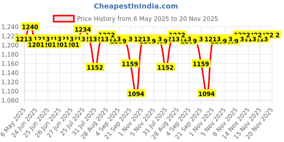 amazon.in thr3e strokes TOXIC FREE Poly Nail Gel Extension Kit for Builder Gel, UV Nail Art Kit, Nail Extension Set, Glue-Free Manicure and Pedicure Set (21 Items in Set) (THE OP KIT) thr3e strokes Price History Graph from 6 May 2025 to 20 Nov 2025