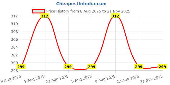 amazon.in THR3ESTROKES 3 IN 1 Gel Nail Polish Remover, No Need for Foil, Quick & Easy Polish Remover In 3-5 Minutes, No Need Soaking Or Wrapping Doesn't Hurt Nails-15ml (Set of 3) Price History Graph from 8 Aug 2025 to 20 Nov 2025