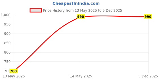 amazon.in thrax Court Power 999 Badminton Shoes Gray Black Color thrax Price History Graph from 13 May 2025 to 5 Dec 2025