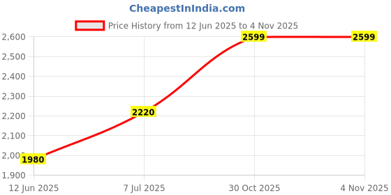 amazon.in w for woman Thread Embroidered Straight Kurta and Pants Set with Dupatta w for woman Price History Graph from 12 Jun 2025 to 3 Nov 2025