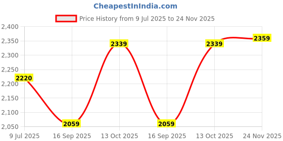 amazon.in w for woman Thread Embroidered Straight Kurta and Pants Set with Dupatta w for woman Price History Graph from 9 Jul 2025 to 24 Nov 2025