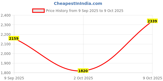 amazon.in w for woman Thread Embroidered Straight Kurta and Pants Set with Dupatta w for woman Price History Graph from 9 Sep 2025 to 9 Oct 2025