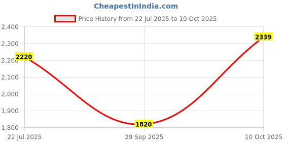 amazon.in w for woman Thread Embroidered Straight Kurta and Pants Set with Dupatta w for woman Price History Graph from 22 Jul 2025 to 10 Oct 2025