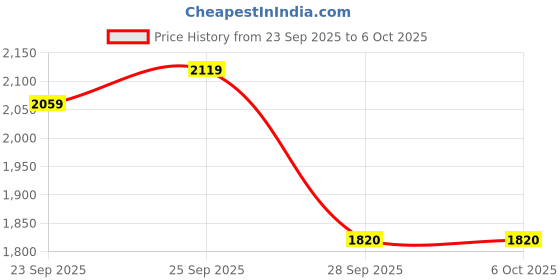 amazon.in w for woman Thread Embroidered Straight Kurta and Pants Set with Dupatta w for woman Price History Graph from 23 Sep 2025 to 5 Oct 2025