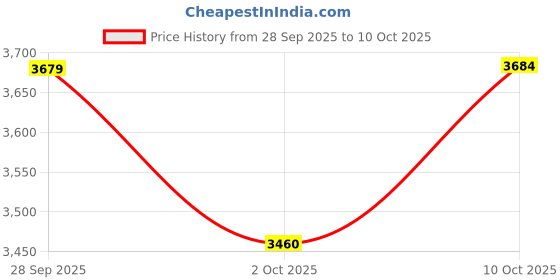 amazon.in Thread Locker 50ml Price History Graph from 28 Sep 2025 to 10 Oct 2025