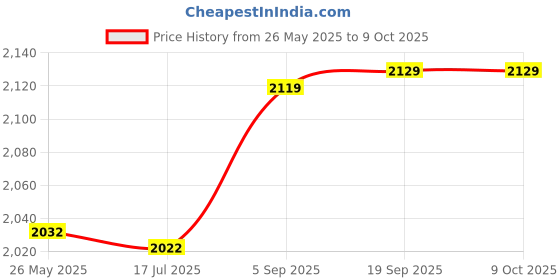 amazon.in Thread Repair Tools, Steel High Hardness Thread Restoring Tool Rustproof M14x1.25 Replacement for Ranger for Car Price History Graph from 26 May 2025 to 9 Oct 2025