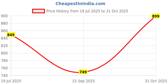 amazon.in Threaded Brass Heat Set Inserts M3X6 M4X6 M5X8 M6X10 (pack of 200 pcs) Price History Graph from 19 Jul 2025 to 31 Oct 2025