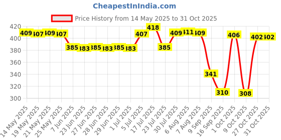 amazon.in bnf Threaded Taper for Threaded Jewelry Piercing Tool Stainless Steel for Ears|Health & Beauty | Tattoos & Body Art | Piercing Supplies & Kits bnf Price History Graph from 14 May 2025 to 30 Oct 2025