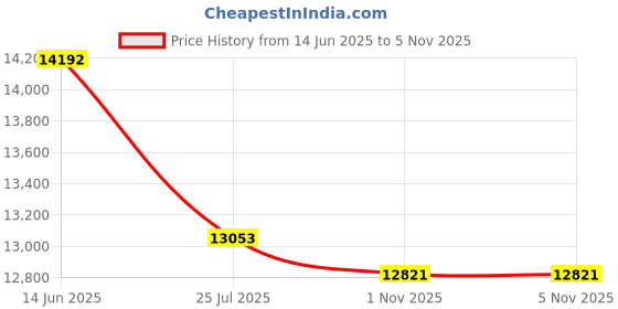 amazon.in Threadlocker, Loctite 2422 Blue Price History Graph from 14 Jun 2025 to 5 Nov 2025