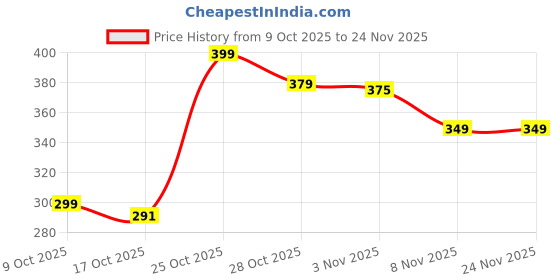amazon.in ThreadsKalakari Hand Embroidery Kit for Beginners | 8 Inch Wooden Hoop, 10 Color Threads, Fabric, Needles & Tools – Complete DIY Embroidery Material Set Price History Graph from 9 Oct 2025 to 23 Nov 2025