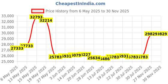 amazon.in Threan Cell Phone Locker Box for Classroom with Door Locks and Keys Clear Acrylic Phone Jail Storage Cabinet Wall Mounted for School Factory Office(12.32 x 7.28 x 4.41 Inch) Price History Graph from 6 May 2025 to 30 Nov 2025