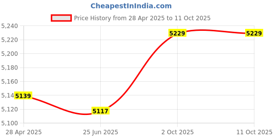 amazon.in Three 4GB Data Pay As You Go SIM Price History Graph from 28 Apr 2025 to 10 Oct 2025